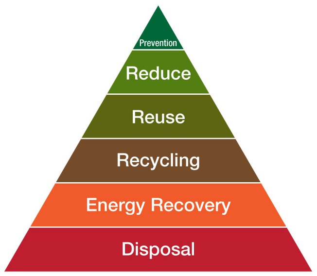 Waste hierarchy pyramid