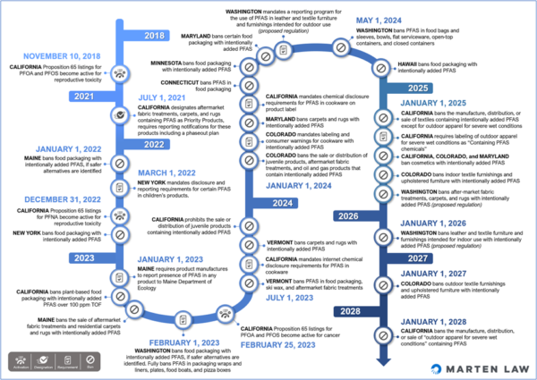 PFAS regulations by U.S. State